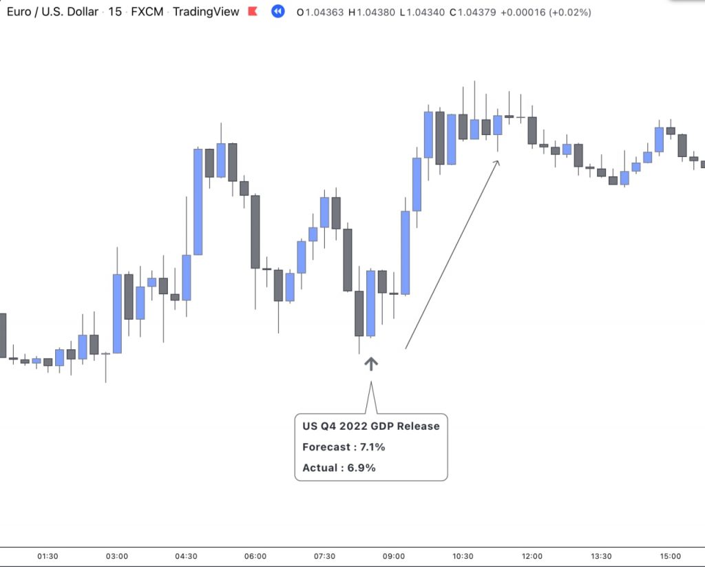 EURUSD chart after the release of  US 2022 Q4 GDP