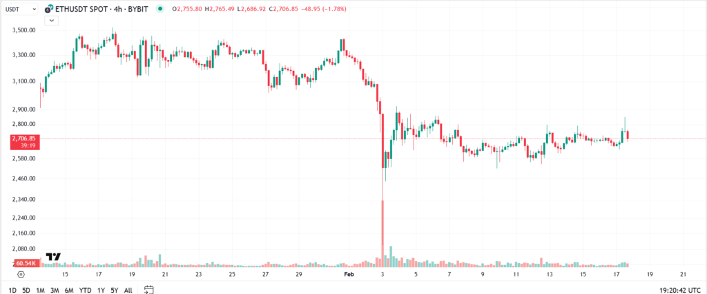 Ethereum Technical Outlook In The Second Week of February.