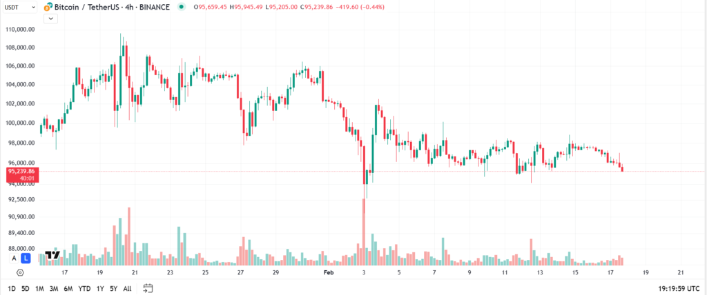 Bitcoin Technical Outlook In The Second Week of February.