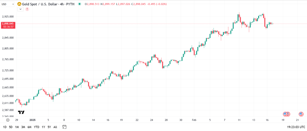 XAU/USD Technical Outlook In The Second Week of February.