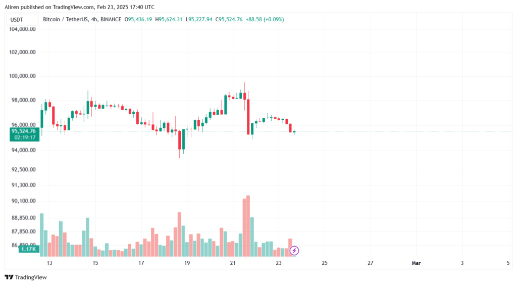 BTC/USDT 3rd Week Of February 2025