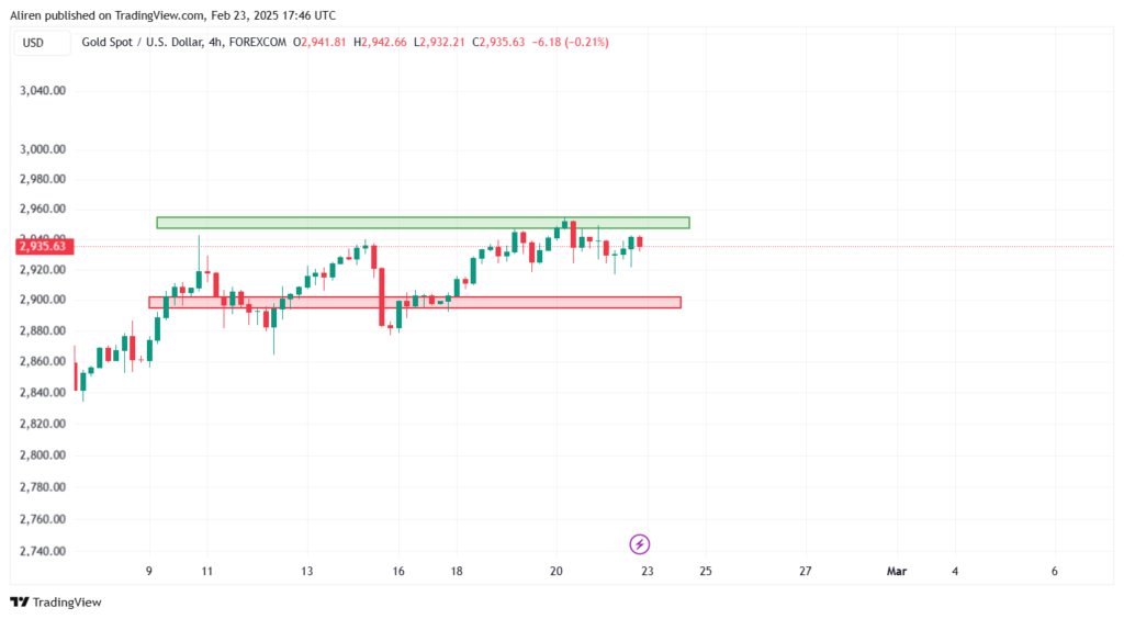 XAU/USD 3rd Week Of February 2025