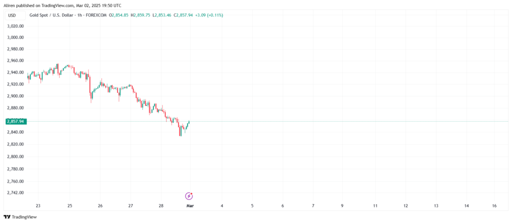 XAU/USD Chart