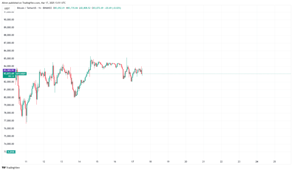 According to on-chain data from Glassnode, Bitcoin (BTC) is showing signs of a potential sharp decline if prices fall below the $80K threshold.