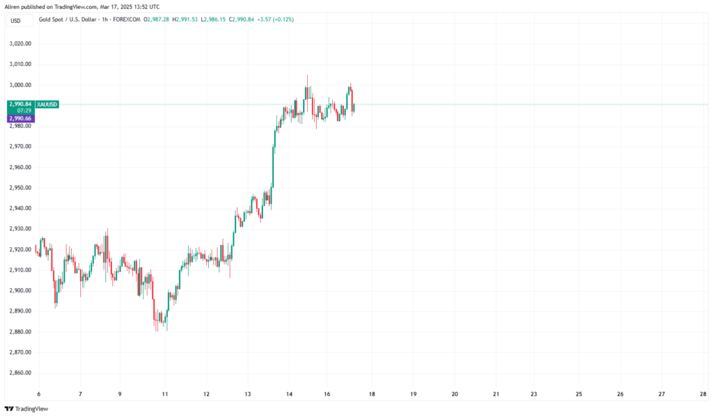 Last week, Gold's breakout above the $2,928–2,930 resistance zone signaled a continuation of its multi-month uptrend.