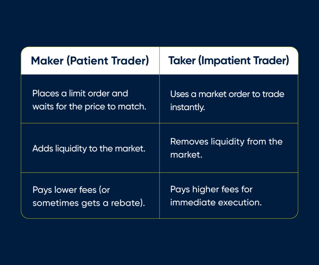 Maker vs Taker:
Maker and Taker traders give different fees to exchanges.