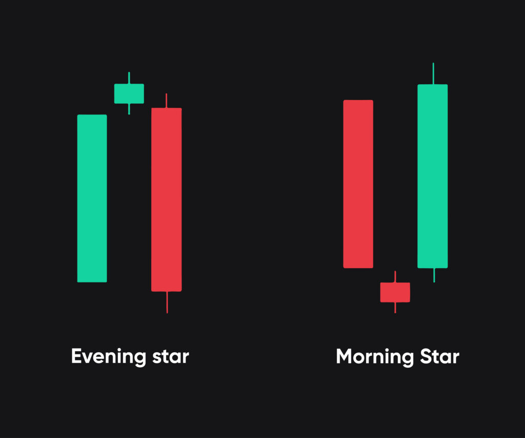 Morning and Evening star candle can flip a trend.