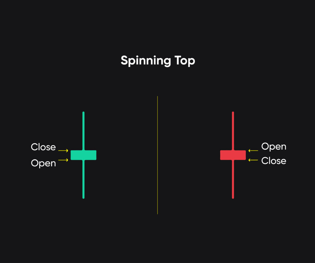 Spinning Top shows market is in indecision state.