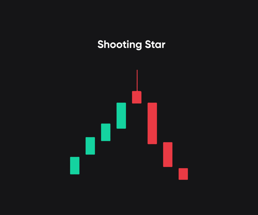 Shooting star can indicate end of an uptrend.