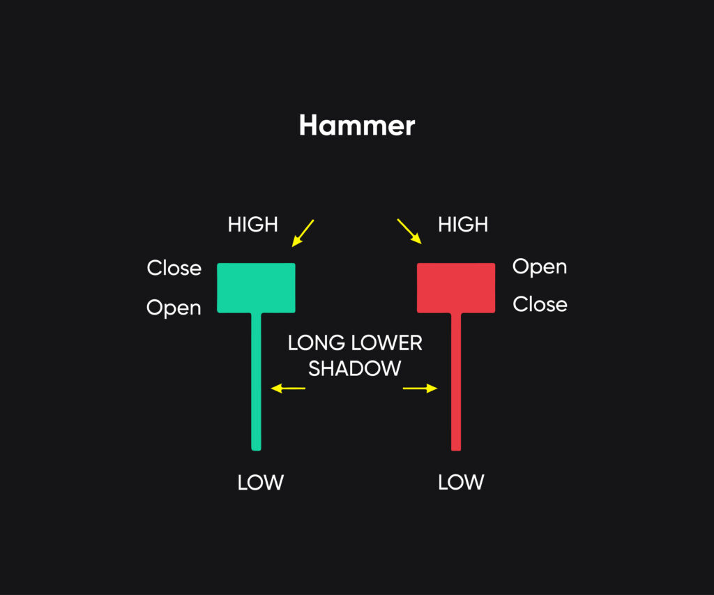 Hammer candlestick can show end of a trend.