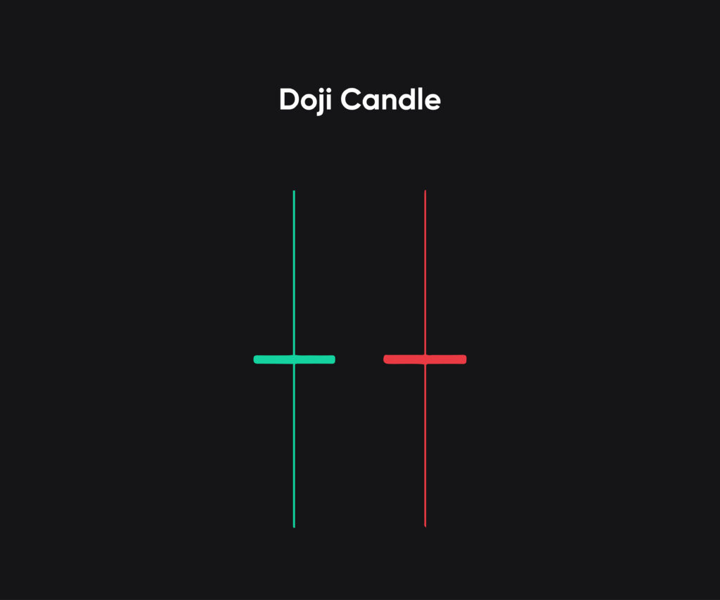 Open and close are super close in Doji Candles.