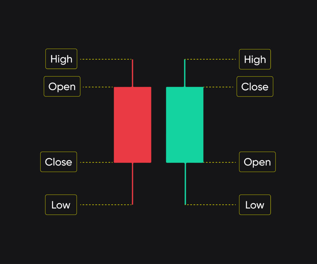 Each candle has body, wicks (or shadows) and a color; Showing price at start and end of a candle.