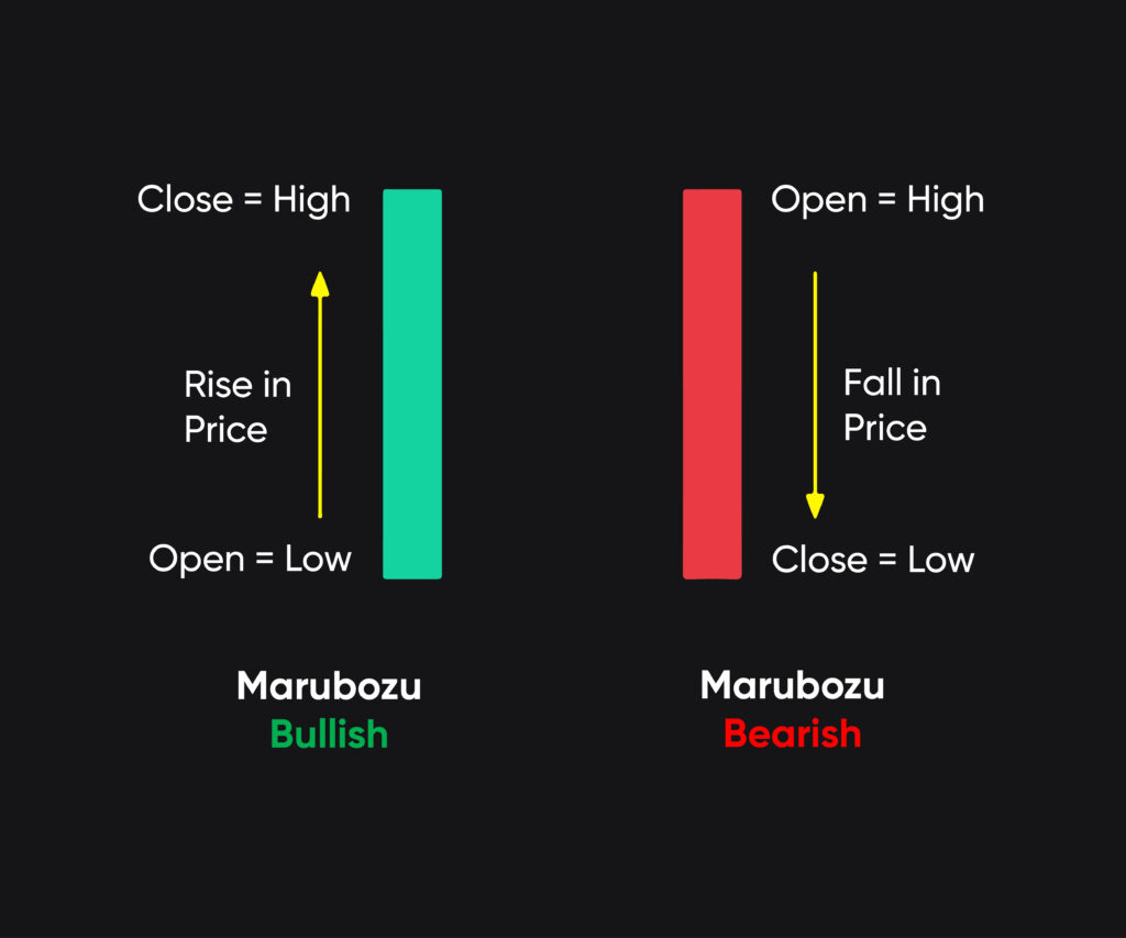 Marubozu can show strength in a trend.