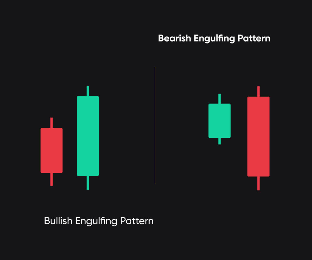 Engulfing patterns can change trend of a chart.