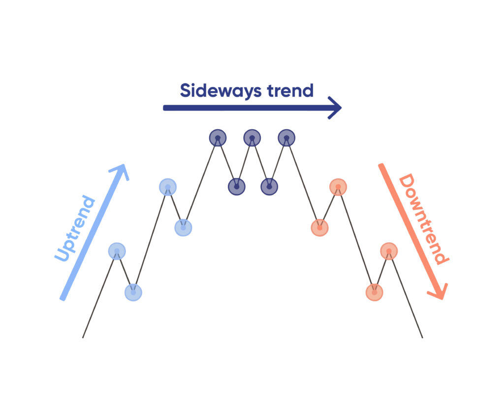 A trend trading strategy enables traders to utilize technical analysis to identify the direction of market momentum.