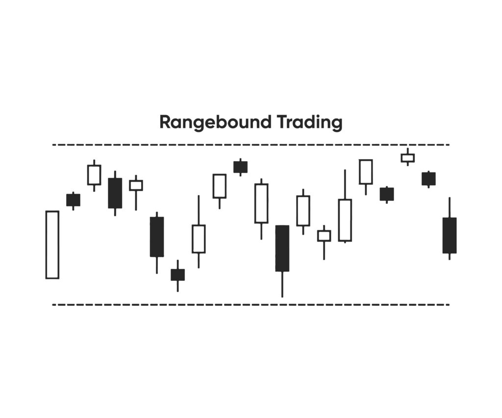 Range trading is a strategy that aims to profit from stable markets where prices stay between support and resistance levels.
