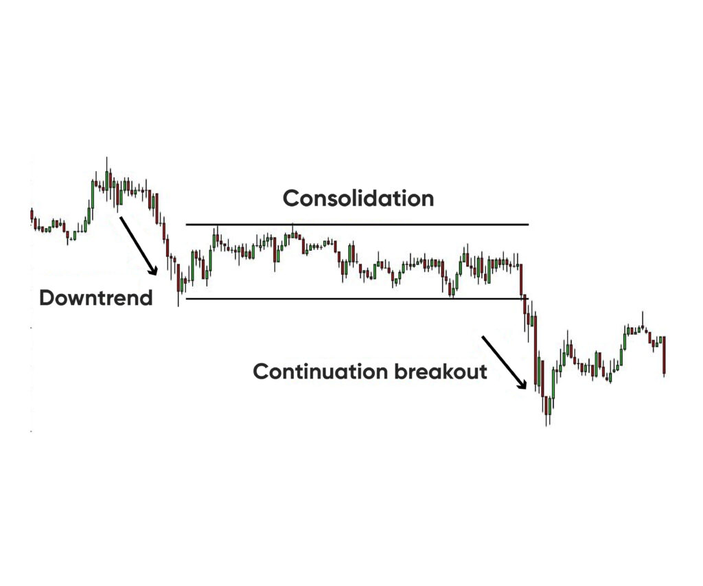 Breakout trading involves entering a trade as soon as a trend begins.