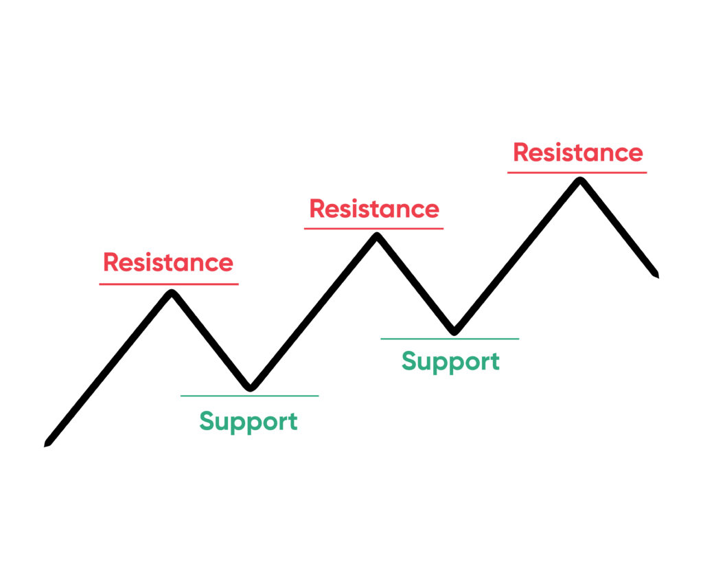 Support and resistance are the psychological battlegrounds between buyers (demand) and sellers (supply).