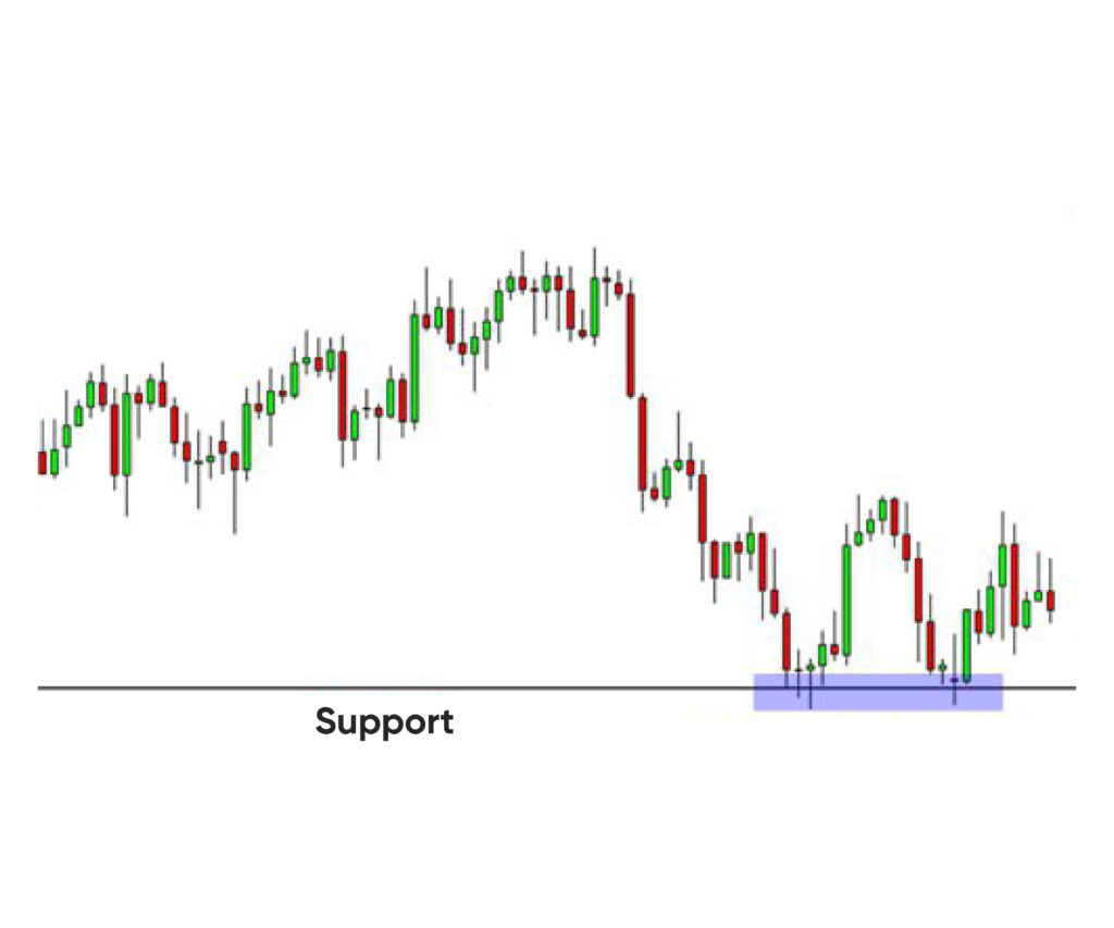 At support, traders often anticipate that buying interest will be strong enough to push prices higher