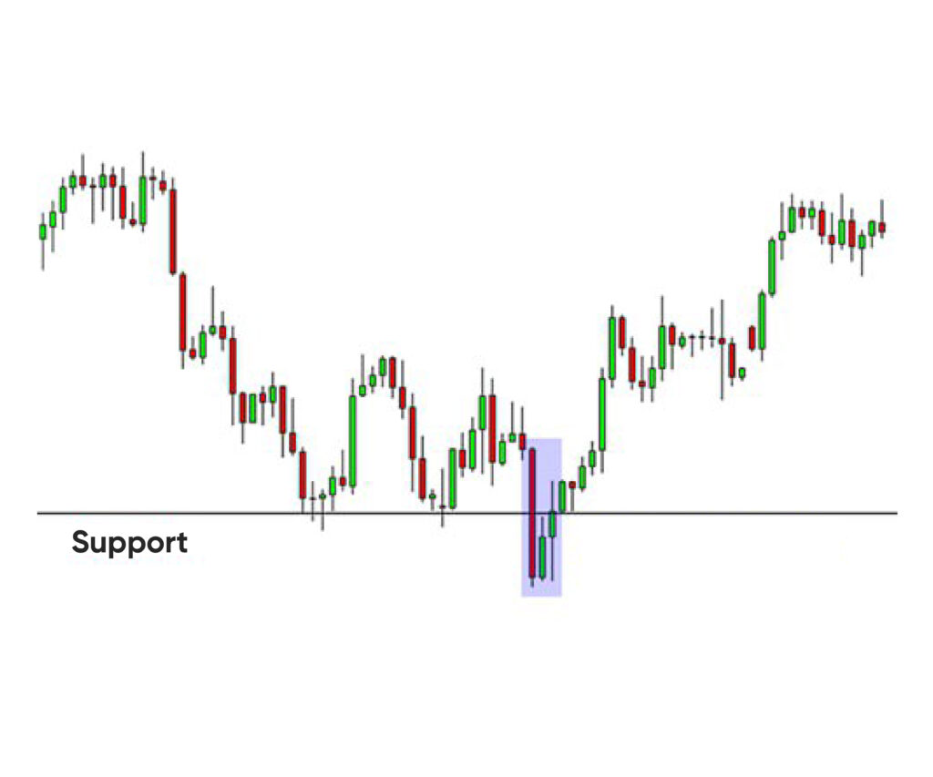Markets occasionally give false signals, known as "false breakouts," where prices briefly move through these levels only to revert quickly.