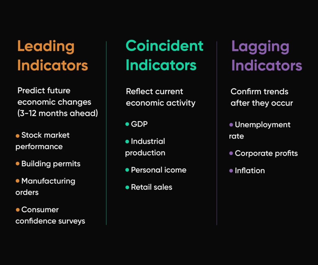 There are different types of economic indicators. Some of the are predicting future while others might confirm trends after they occur.
