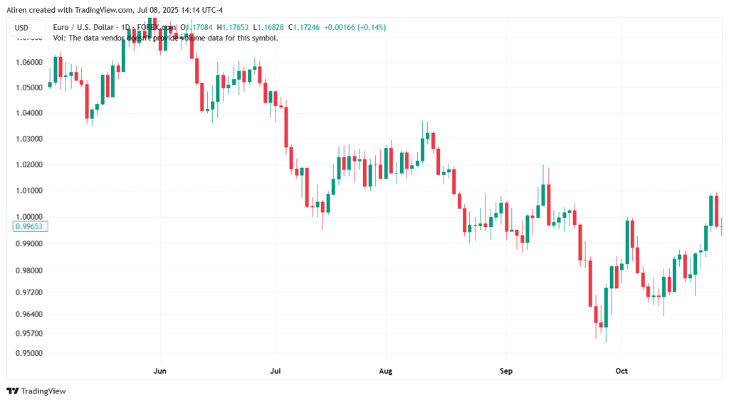 Fed raised interest rate in 2022, which caused decline in EUR/USD pair.