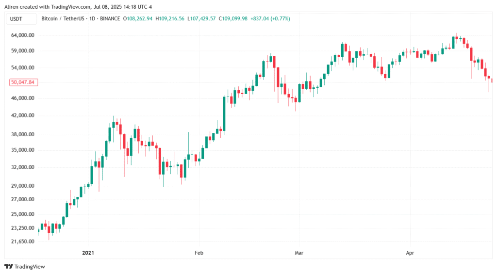 Tesla's announcement in 2021 caused a spike in Bitcoin price.