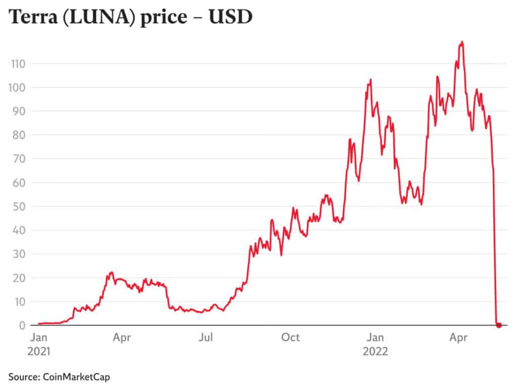 Stress testing your crypto portfolio helps you save during crashes such as Terra-Luna in 2022.