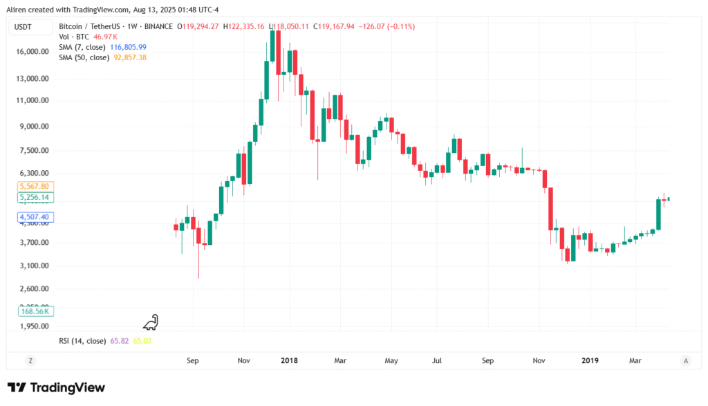 If you don't have a plan for crypto winters such as 2018, you might lose all your assets within a week.