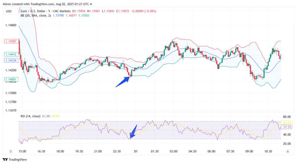You can combine RSI with Bollinger Bands to improve your scalping power.