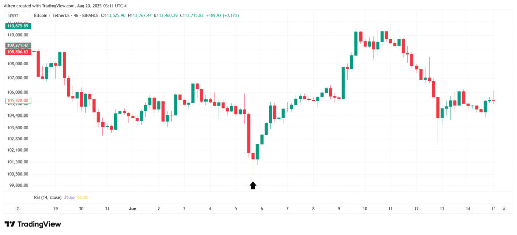 A Hammer candlestick with its long lower wick and petite body at the bottom of a downtrend is a classic reversal signal.