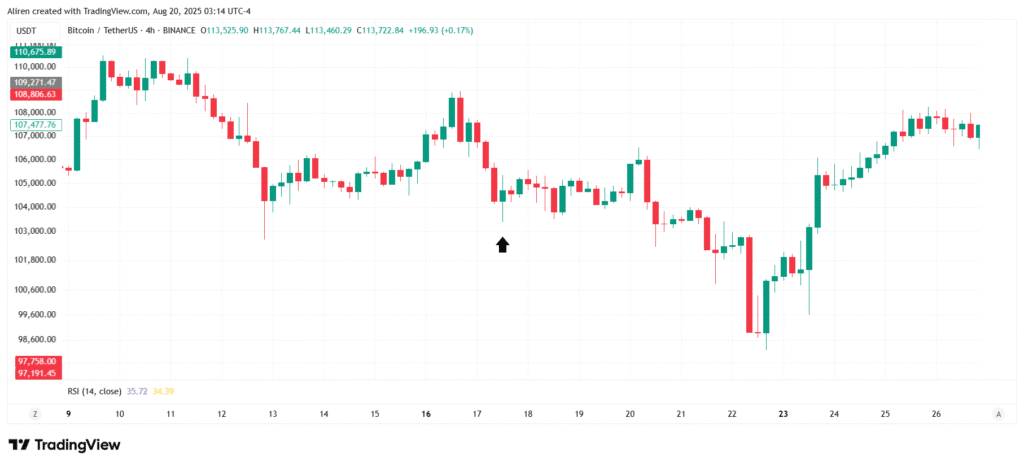 A Spinning Top, with a small body and long wicks, shows the market is unsure.