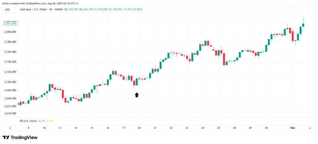 Bullish Engulfing is a small red candle gets swallowed by a bigger green one, signaling buyers have stormed back