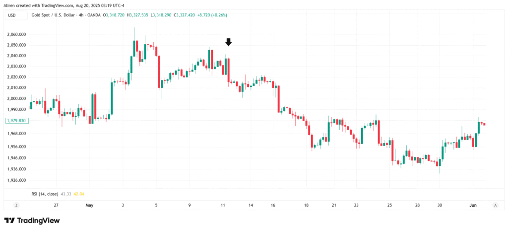 A Bearish Engulfing sees a small green candle overtaken by a red one, warning that sellers are seizing control.