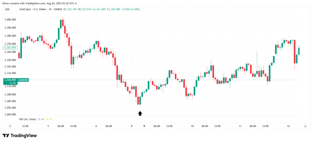 Tweezer Tops and Bottoms are two candles with matching highs (Tweezer Tops) or lows (Tweezer Bottoms) signal a rejection at key levels.