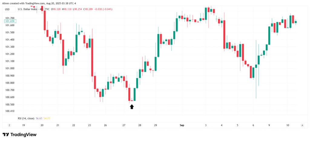 Morning Star is a small middle candle sandwiched between a big red and a big green candle signals a bullish reversal.