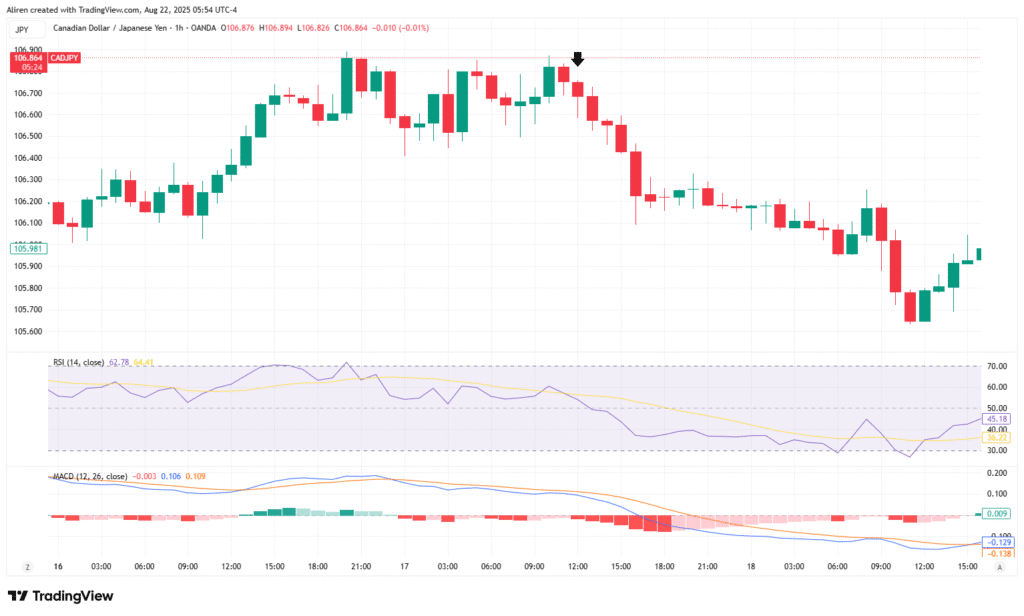 A Hammer is a bullish warrior, appearing at a downtrend’s bottom with a small body (open/close near the top) and a long lower wick (at least twice the body’s length)