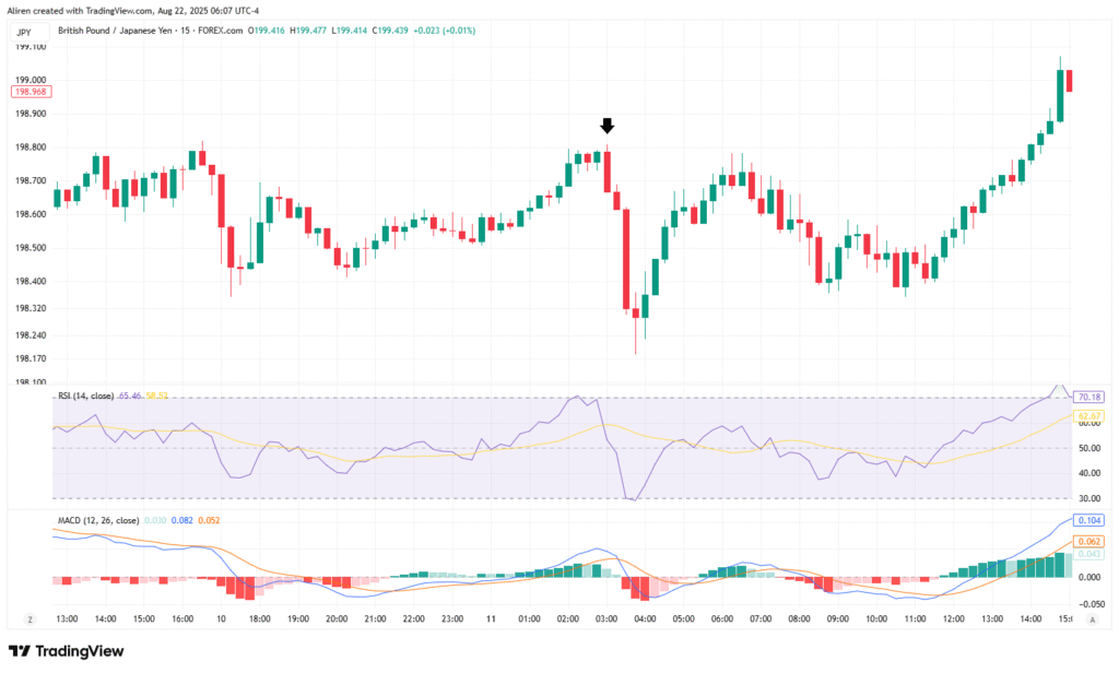 A Bearish Engulfing is a seller’s onslaught, with a small green candle engulfed by a larger red candle.