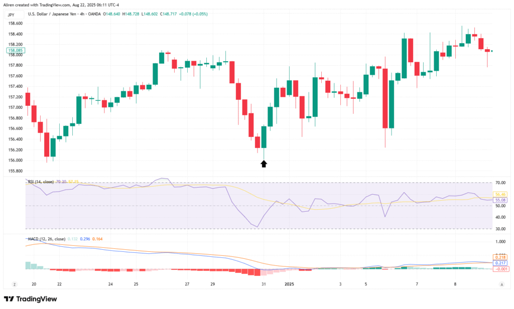A Bullish Engulfing is a tidal wave of buying power, with a small red candle swallowed by a larger green candle.