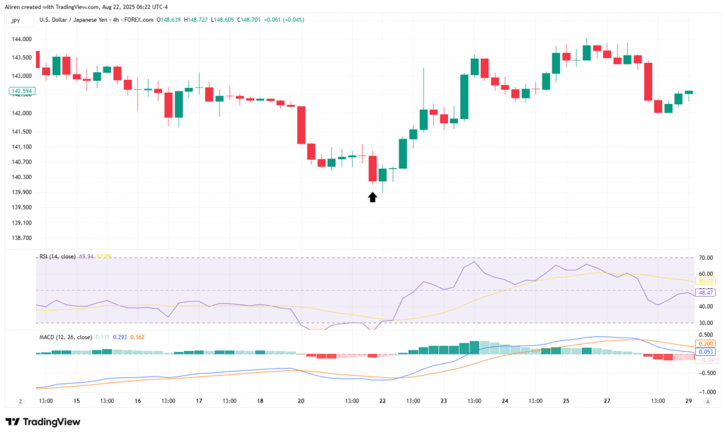 A Piercing Line is a bullish counterattack, with a red candle followed by a green candle that opens lower but closes above the first’s midpoint.