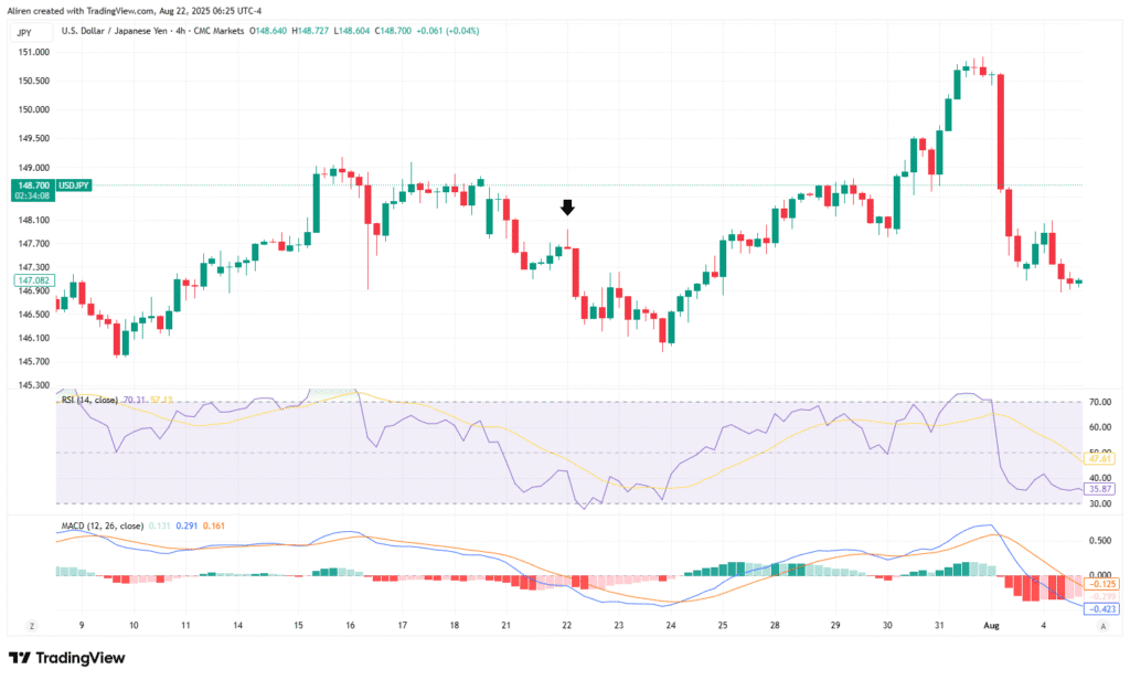 A Doji is a moment of market suspense, where the open and close prices are nearly identical