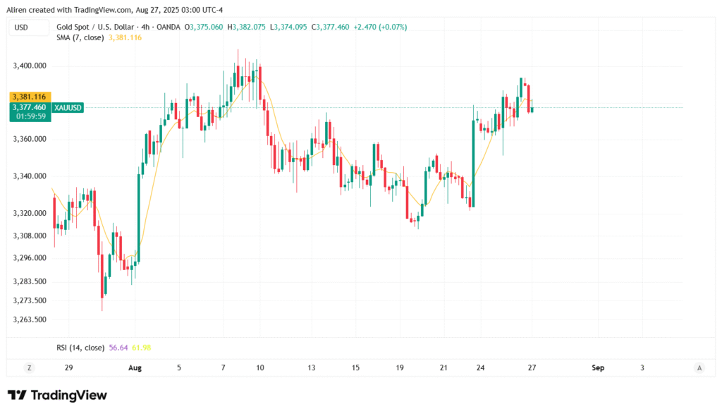 Moving averages can help identify trends, determine support and resistance levels, and signal when to buy or sell.