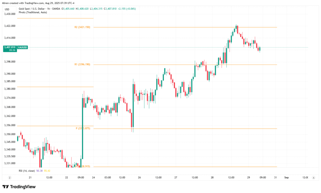 An example of Standard Pivot Point with TradingView's indicator.