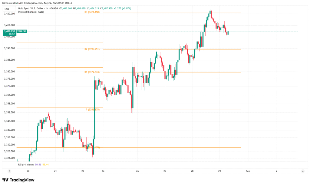 An example of Fibonacci Pivot Point with TradingView's indicator.