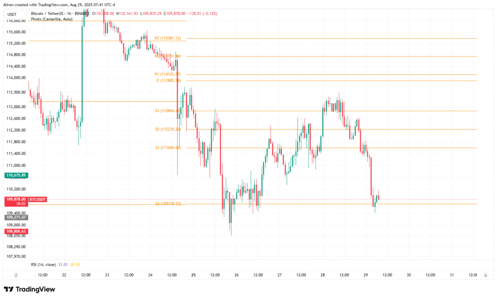An example of Camarilla Pivot Point with TradingView's indicator.
