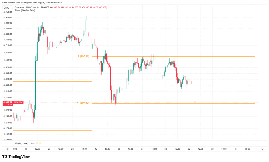 An example of Woodie's Pivot Points with TradingView's indicator.