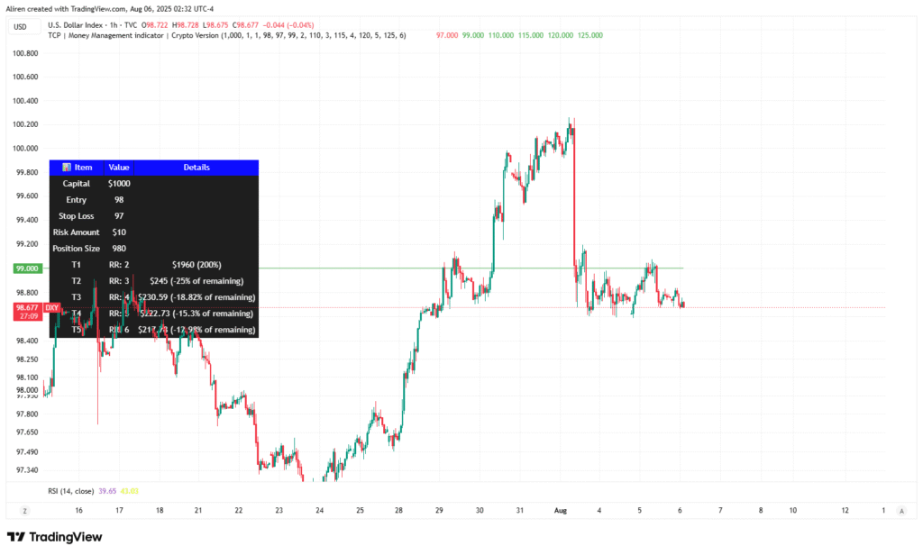 Using money management indicators will help you to automate position sizing.
