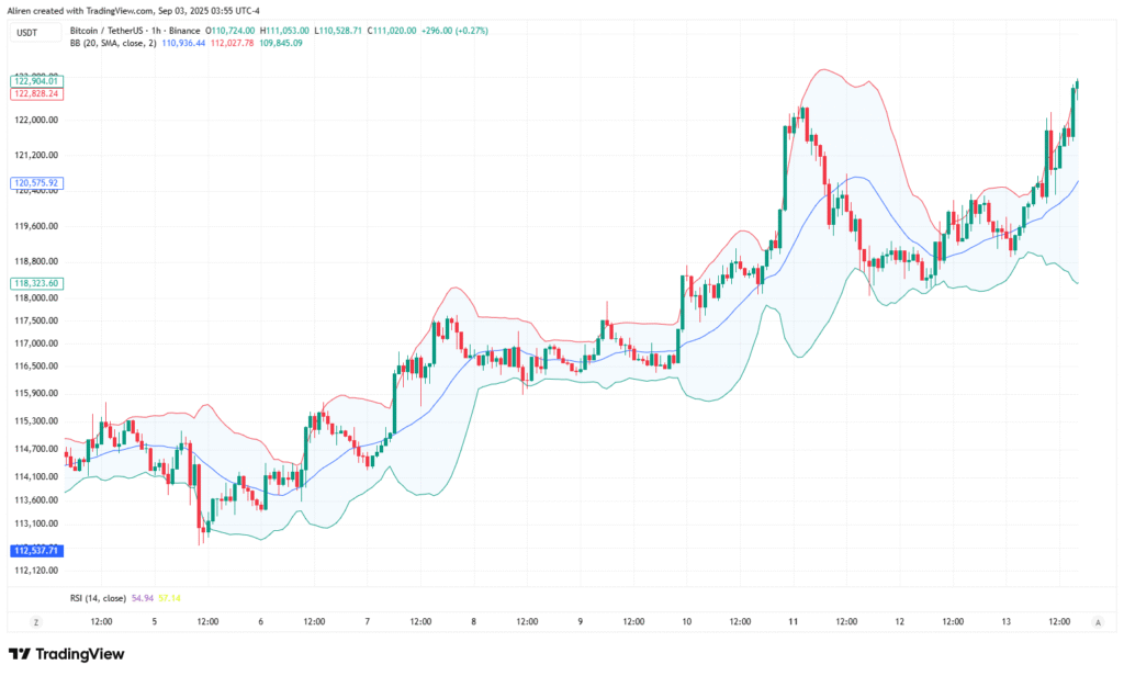 In Bollinger Bands, When the bands come together to their tightest point, it shows a time of very low volatility and price stability.
