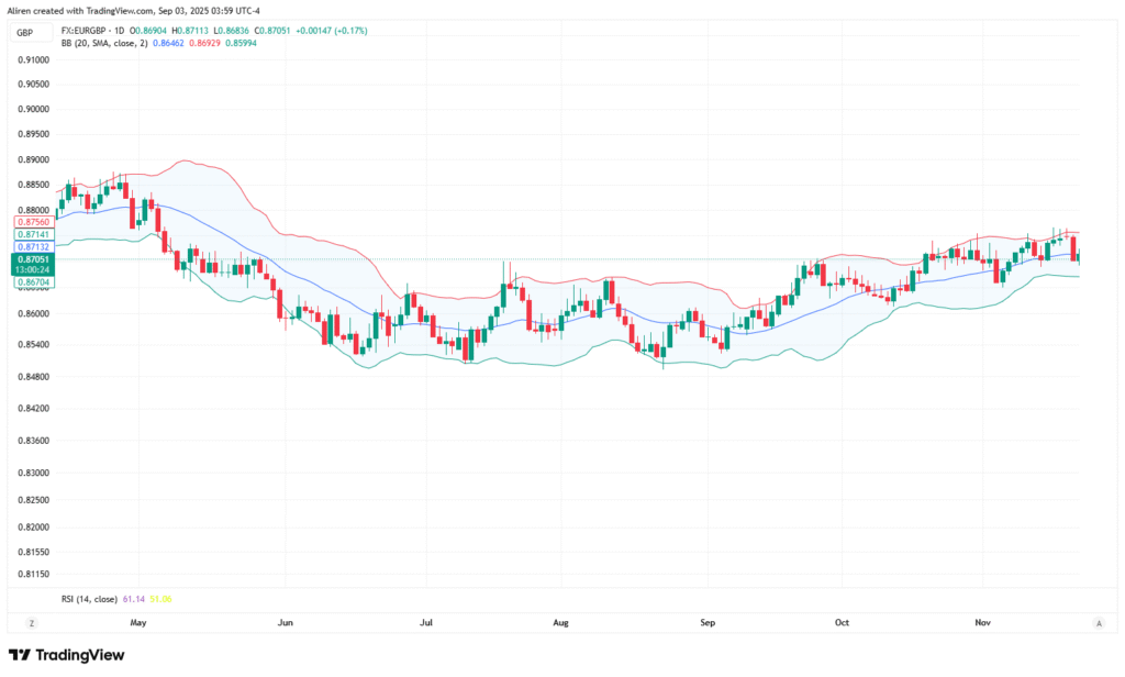 In a non-trending (sideways) market, the price tends to oscillate between the upper and lower bands, eventually returning to the middle band.