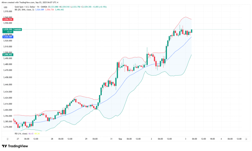 In a powerful, trending market, the price will defy the principle of mean reversion. Instead, it will "walk" along the upper or lower bands of Bollinger Bands.